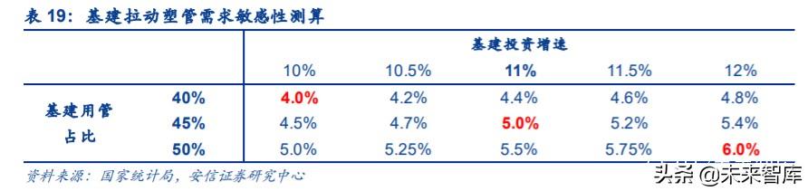 管材行业深度报告：基建、竣工和旧改红利释放，推荐低估值龙头