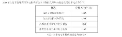 2019高考各省份分数线公布！理科一本最高535，文科一本最高560