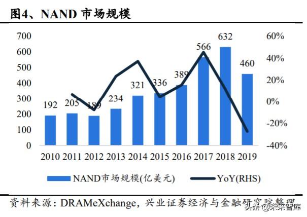 存储芯片行业深度研究：全面拆解存储行业，前瞻供求关系与景气