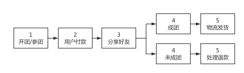 微信小程序拼团怎么玩？送你拼团小程序活动策划全流程！