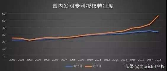 申请专利？大数据告诉你有代理和无代理区别