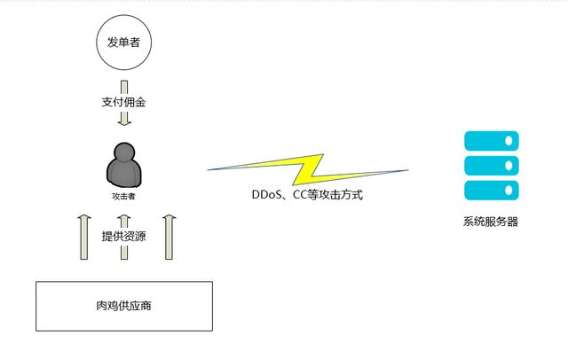 什么是DDOS攻击以及如何防护？