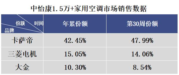 高端空调<a href=http://www.41sky.com/tag/xiayi/ target=_blank class=infotextkey>下一</a>步怎么走？卡萨帝空气场景拉动，卖出近半高份额