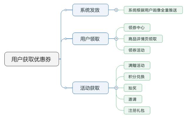 了解电商优惠券的一生，看完这篇就足够了