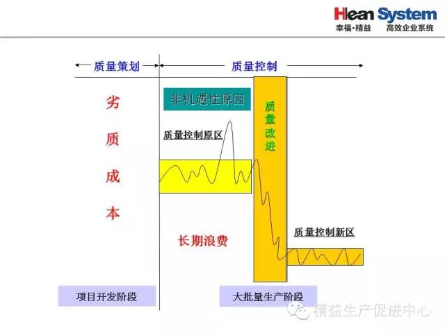 「精益學堂」生產異常管理