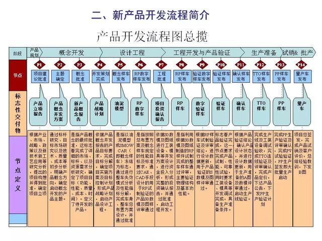 新产品开发及项目管理流程介绍，看完希望少踩几个“坑” ！