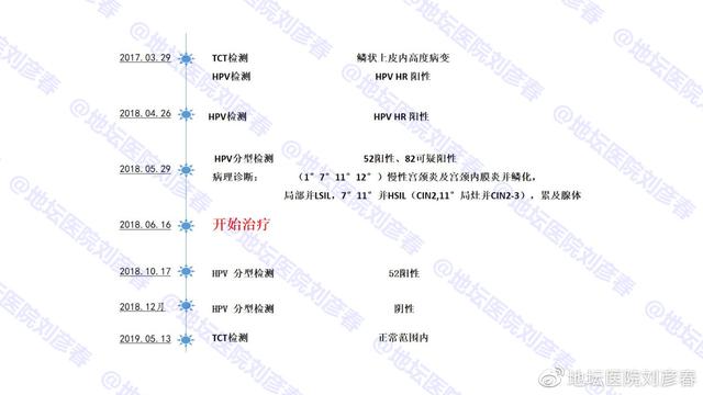 「病例分享」年纪轻轻怎么就宫颈病变了？还未曾生育该怎么办？