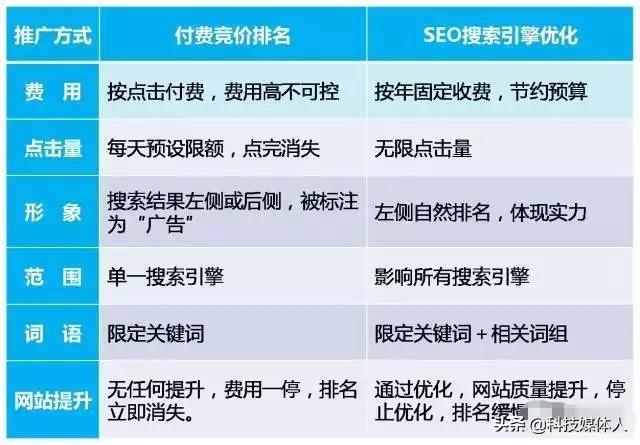 SEO与竞价排名互补策略，竞价排名一般是在什么情况下做