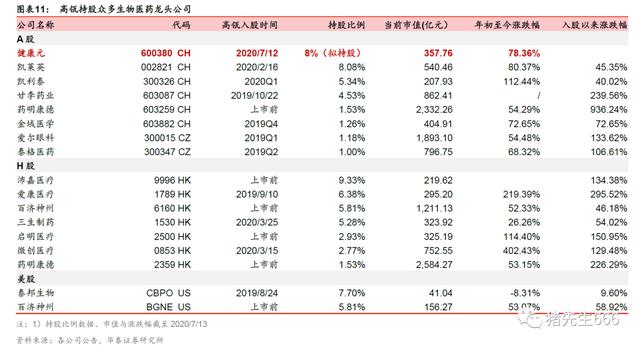 高瓴资本又出手一只医药龙头股：核心逻辑分析