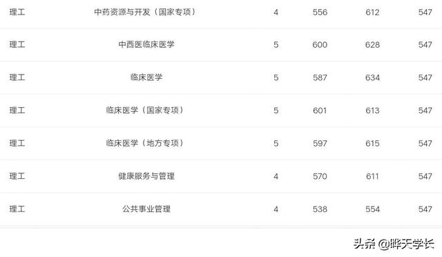 成都中医药大学2019年高考四川省各专业录取分数，2020考生参考下
