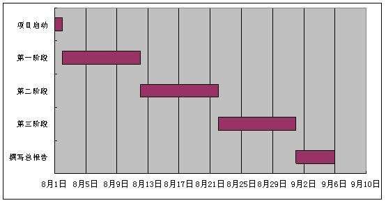 ç¨echartsç»å¾è¡¨å¥½ï¼è¿æ¯dhtmlxGanttç»å¾è¡¨å¥½ï¼å®æéªç»æ