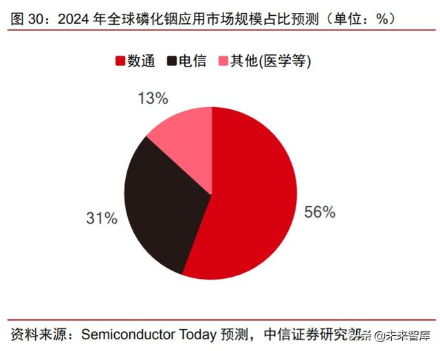 化合物半导体专题:电信+数通拉动光模块需求,磷化铟蓄势待发