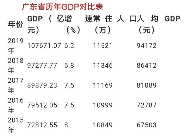 2019年廣東GDP破10萬億，廣州23628.6億屈居第二