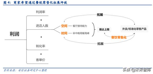 餐饮行业深度报告：剖析餐饮零售化全景，实现5万亿到15万亿跃升