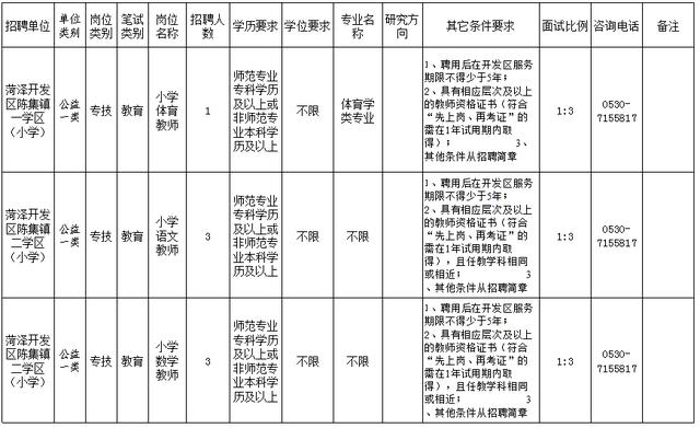 菏泽开发区公开招聘教师200人！附岗位表