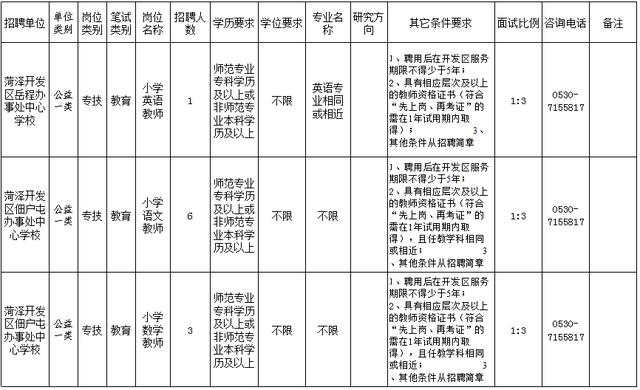 菏泽开发区公开招聘教师200人！附岗位表