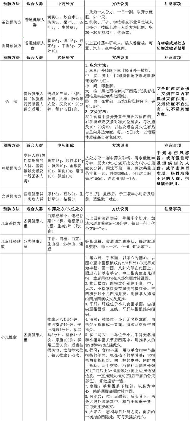 最新！大连公布新冠肺炎中医药防治方案