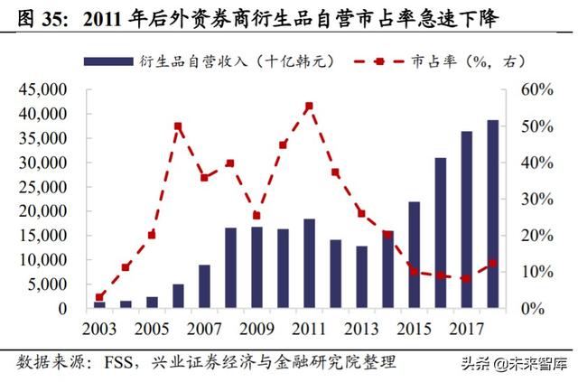 证券行业专题报告：借鉴日韩，探寻外资券商对竞争格局的影响