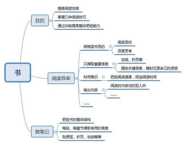 七条技巧，提升你阅读能力和效率，让你从阅读中真正学到东西