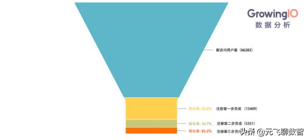 从入门到精通：如何用图表做好数据分析？