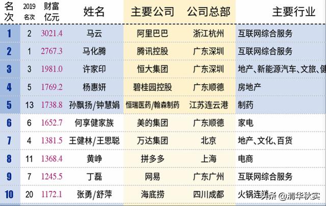 亮眼！吴川富豪陈华荣登2020新财富500富人榜，在