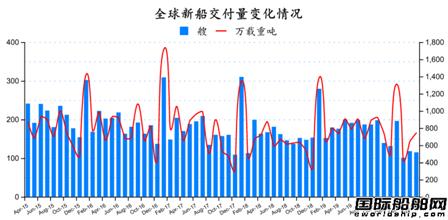 止跌回穩(wěn)！最新全球造船業(yè)月報(bào)出爐