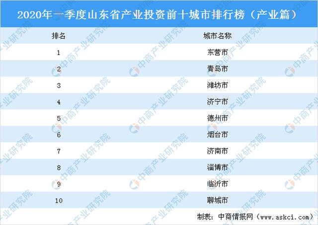 2020年一季度山东省产业投资前十城市排名