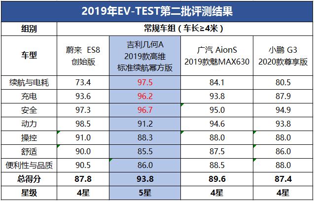 几何A五星+智能安全实力，将购买纯电车的顾虑一扫而空