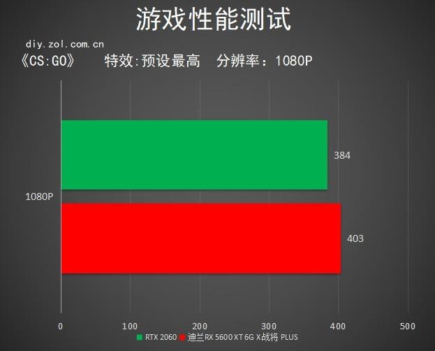 RX 5600XT显卡首测 性能大幅度提升 温度达到新高度