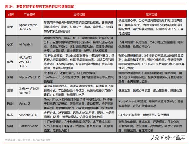 智能手表行业深度报告：持续创新，销量快速增长