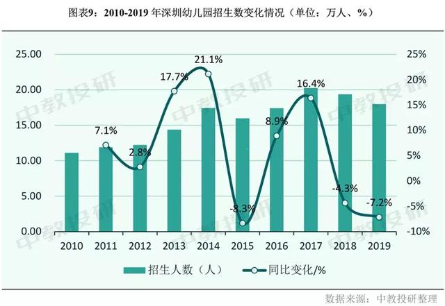 深圳2019年幼儿园在园儿童已达54.5万人 已超过北