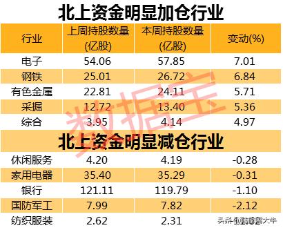 爆买近500亿！万亿外资扫货A股，重点加仓电子行