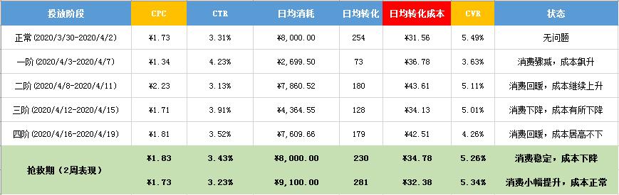 深度好文！顶级广告优化师必备的“数据分析”思维