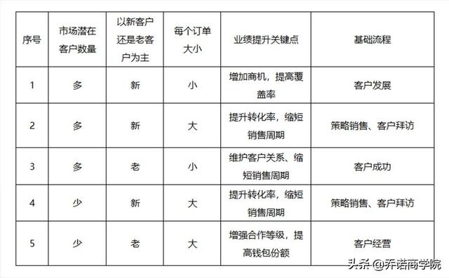 坏流程“杀死”了好销售