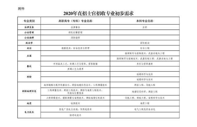 直招士官報名開始，這些專業(yè)可報名，你的專業(yè)符合嗎？