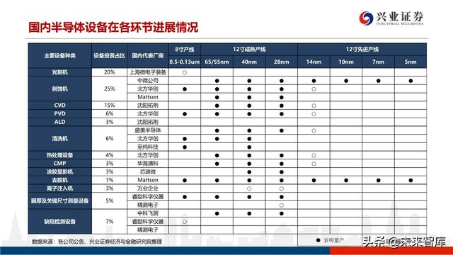 深度分析晶圆代工格局及中芯国际对国产设备、材料的空间提升