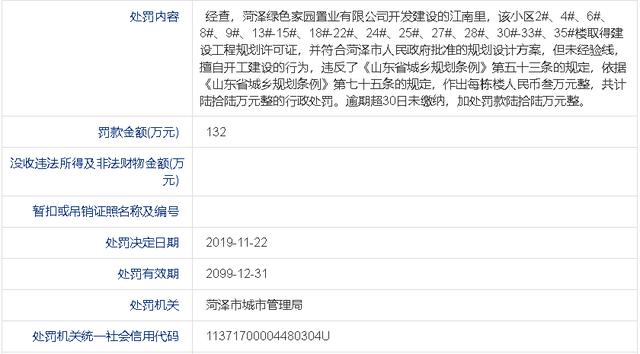 菏泽4家房企因擅自开工建设被罚款200多万元