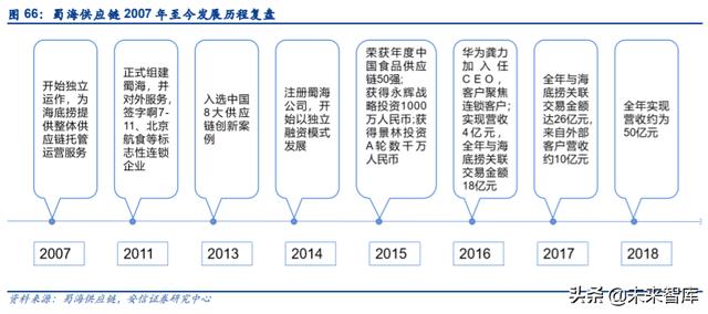 餐饮行业深度报告：剖析餐饮零售化全景，实现5万亿到15万亿跃升