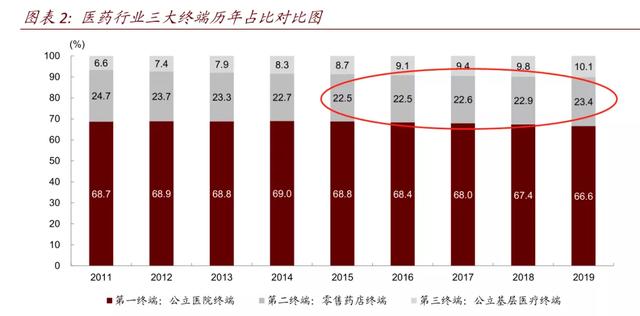药品零售产业链，未来增长驱动力在哪？