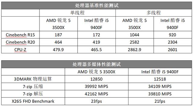 都是6核主流U，AMD锐龙5 3500X为什么比Intel酷睿i5 9400F更香？