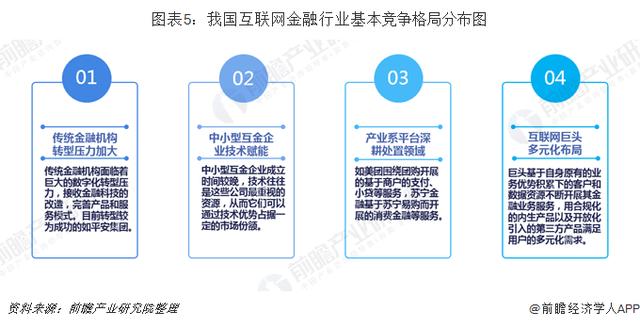 互联网金融行业市场分析：竞争格局愈发清晰