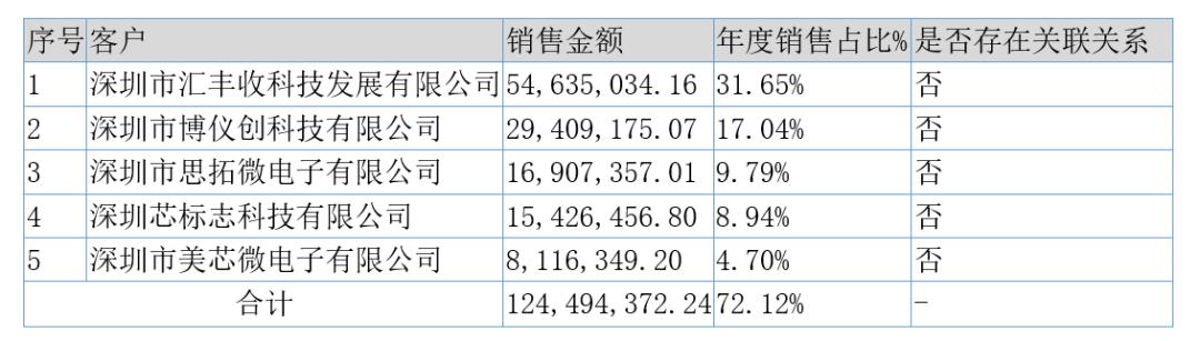 「新鼎资本研究」新三板优质企业之一百二十八——汇春科技