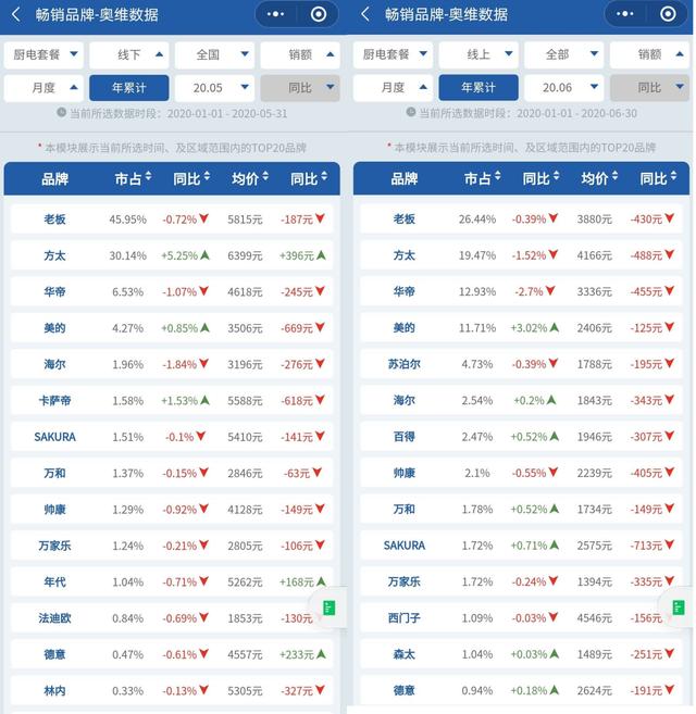 上半年厨电套餐六强已定，曾经的王者帅康无法进入主流