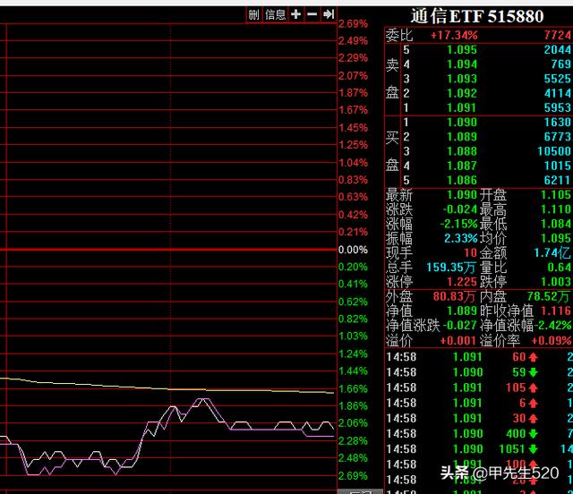 通信ETF（515880）全方位周总结(下篇)