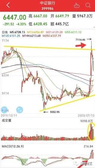券商、医药、银行、房地产板块技术分析及操作策略