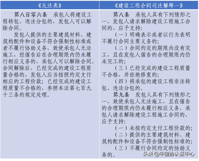 《民法典》在建设工程领域相关条款的修改及解读