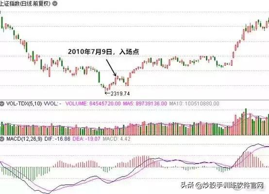 散户淘金术之：指标之王MACD（短线，波段，背离