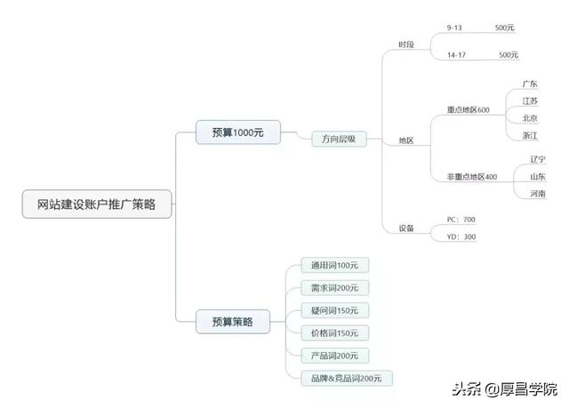 超实用的竞价推广流程，80%的竞价员都需要