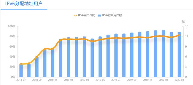 看完这个，还觉得IPV6离你很远吗？