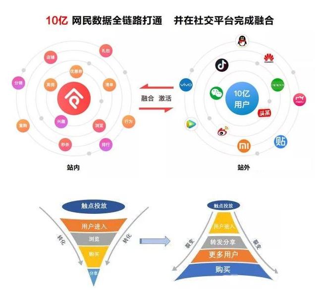 社交购物商业模式有哪些（四大典型商业模式详解）